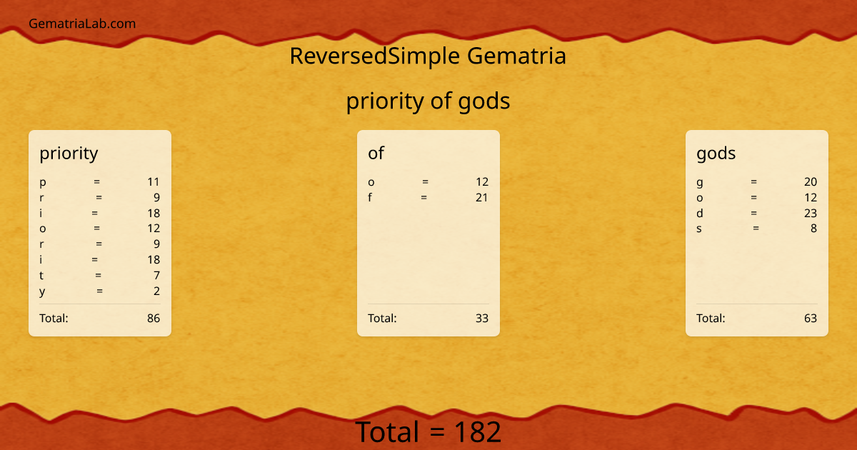 priority of gods in reversedSimple Gematria